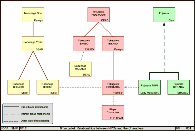 Character and NPC Relationships