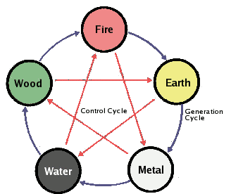 [Procession of the Elements]